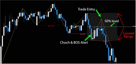 allowing traders to automatically mark up their charts with widely used price action methodologies. . Choch indicator mt4
